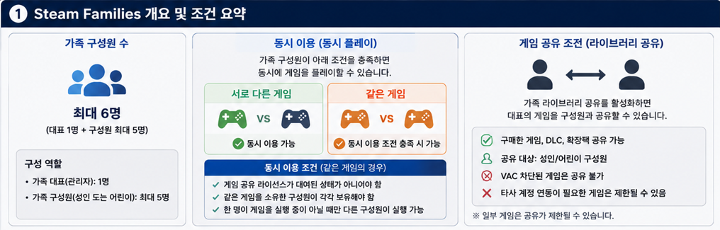 스팀 가족 사용 개요 및 조건 요약