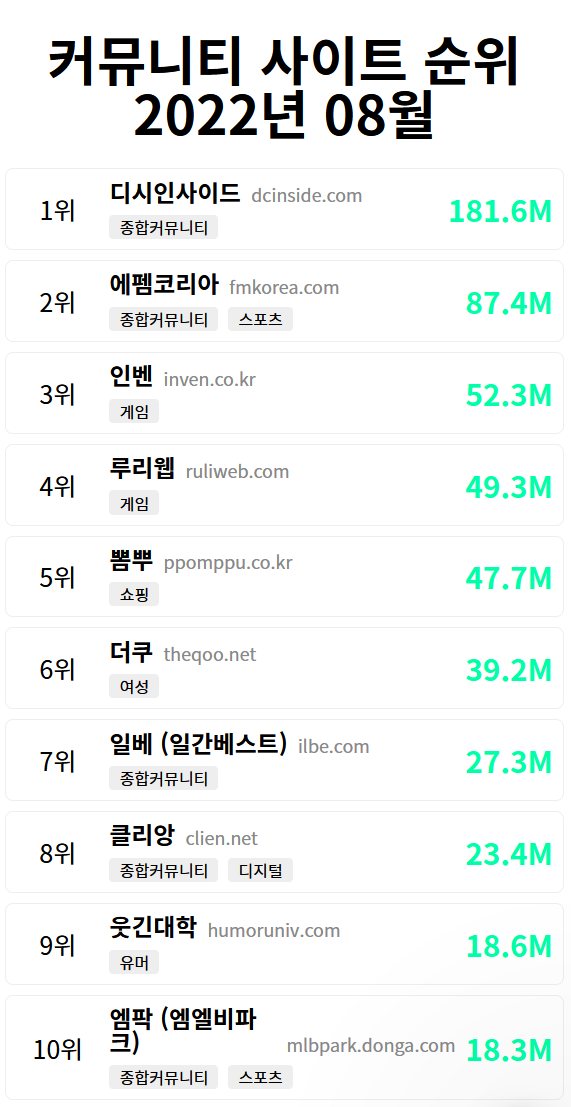 국내 커뮤니티 순위 2022년 8월