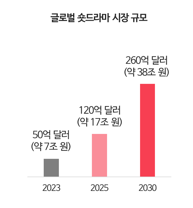 숏드라마시장,숏드라마시장규모