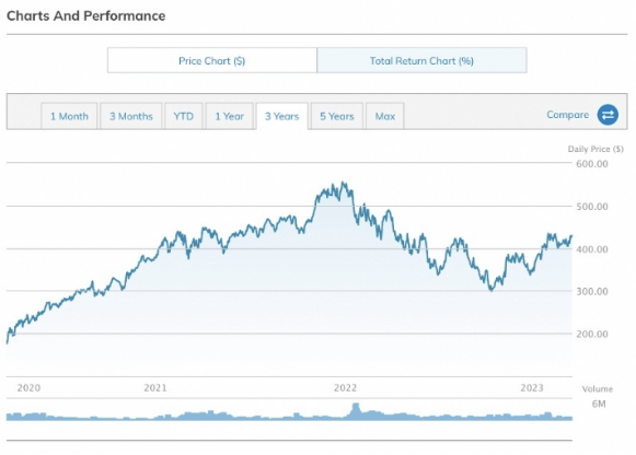 Charts And Performance-이미지