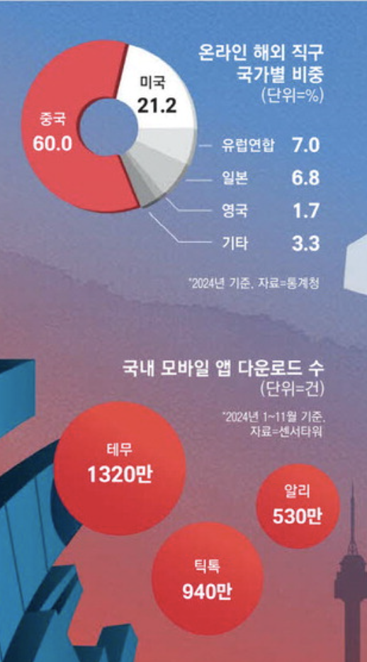 온라인 해외 직구 국가별 비중 (출처 : 매일경제)