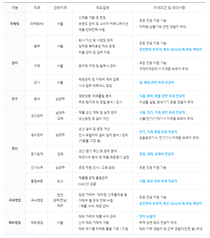빙그레 채용 - 채용 부문