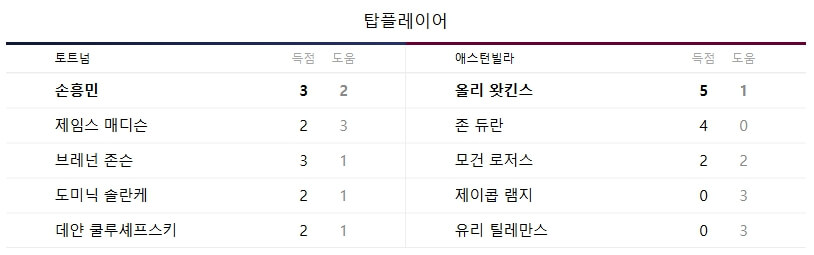 토트넘 아스톤빌라 프리미어리그 경기 알아보기
