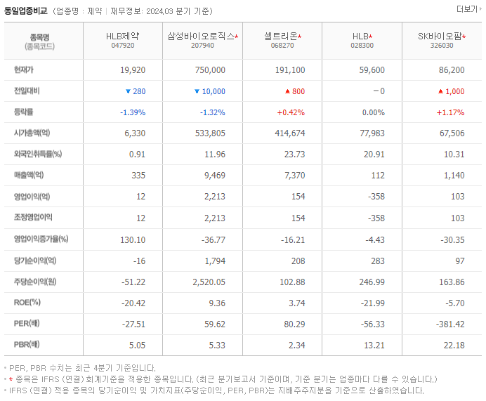 HLB제약_동종업비교자료