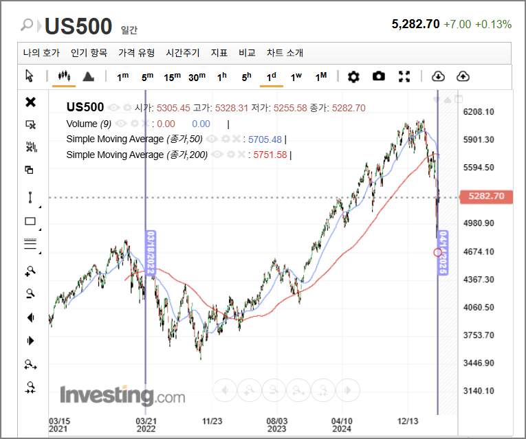 S&amp;P500 데스 크로스