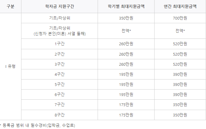 국가장학금 2차 신청기간 소득분위 신청자격 신청방법 지급일 결과 성적기준