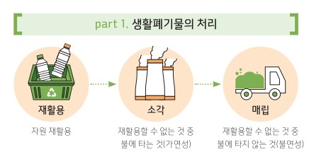 쓰레기 분리수거 과태료