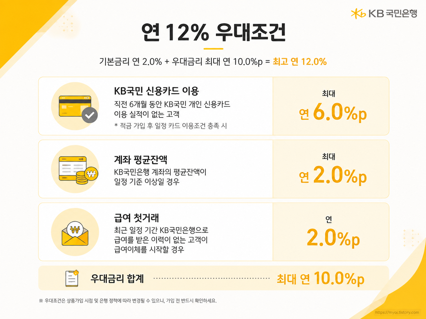 KB카드쓰담적금 연 12%｜월 30만원 넣으면 이자 얼마? 우대금리 조건 총정리