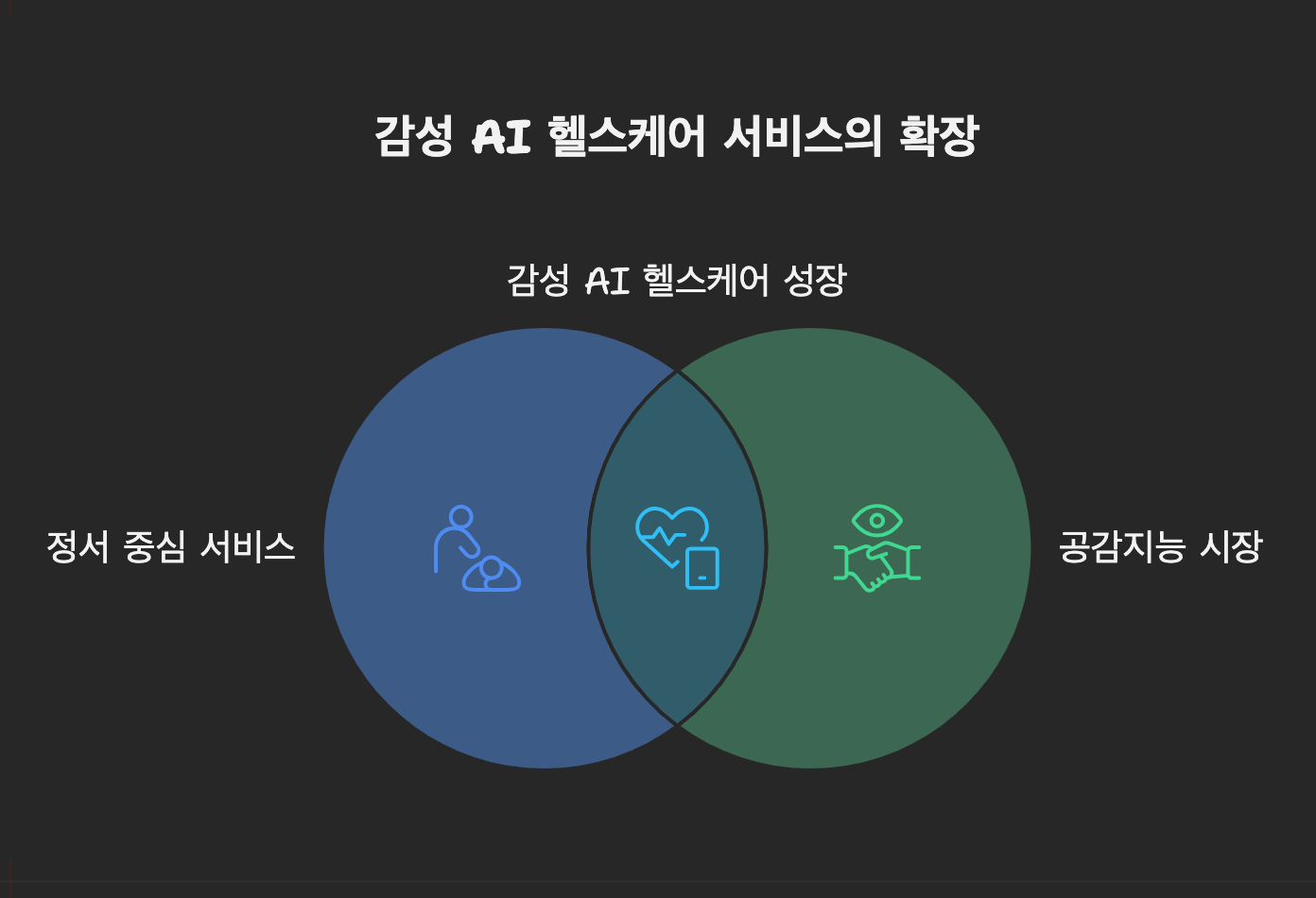 감성 AI 기반 헬스케어 서비스