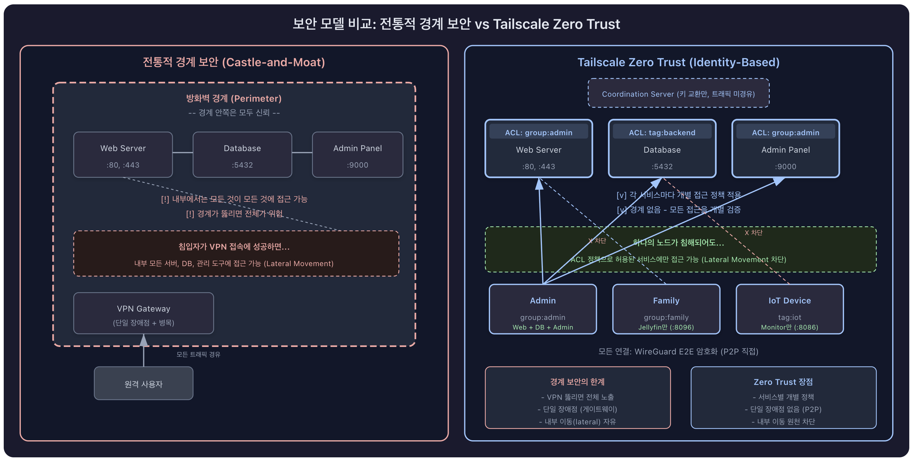 전통적 VPN기반 보안모델과 Tailscale Zero Trust의 보안 모델 비교