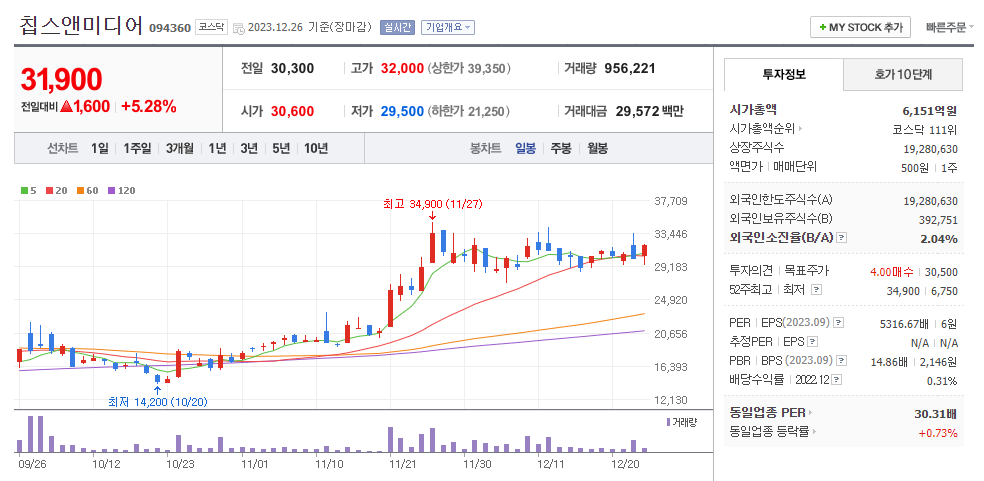 칩스앤미디어 일봉차트