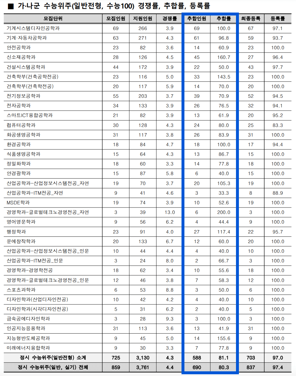 2024 서울과기대 정시 충원합격 예비번호