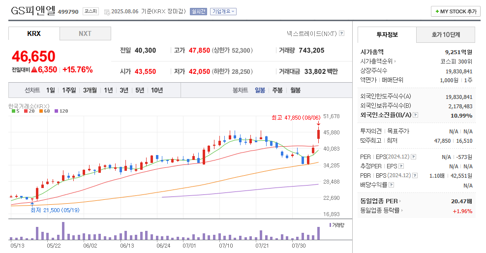GS피앤엘 일봉차트