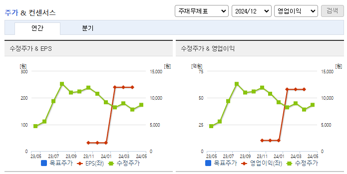 딥노이드_컨센서스