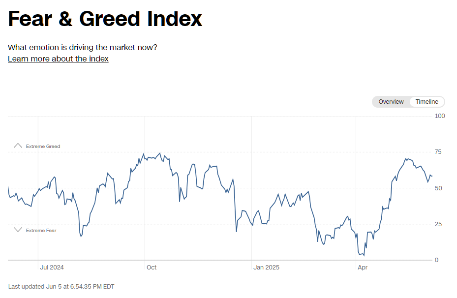 2025년 6월 5일 CNN 공포와 탐욕 지수 추이 그래프 (최근 1년), 출처 : CNN Business