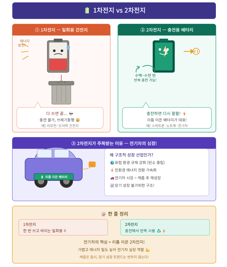 1차전지와 2차전지 비교