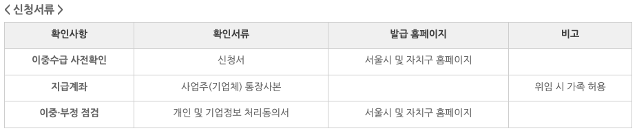 소상공인 버팀목 고용장려금 신청서류