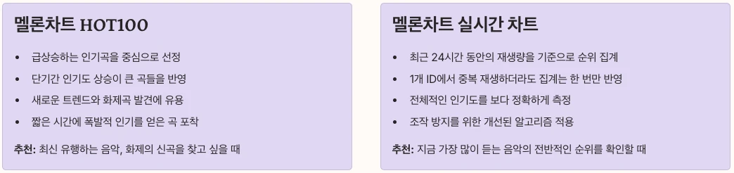 멜론차트 HOT100과 실시간 차트의 차이점 내용 정리