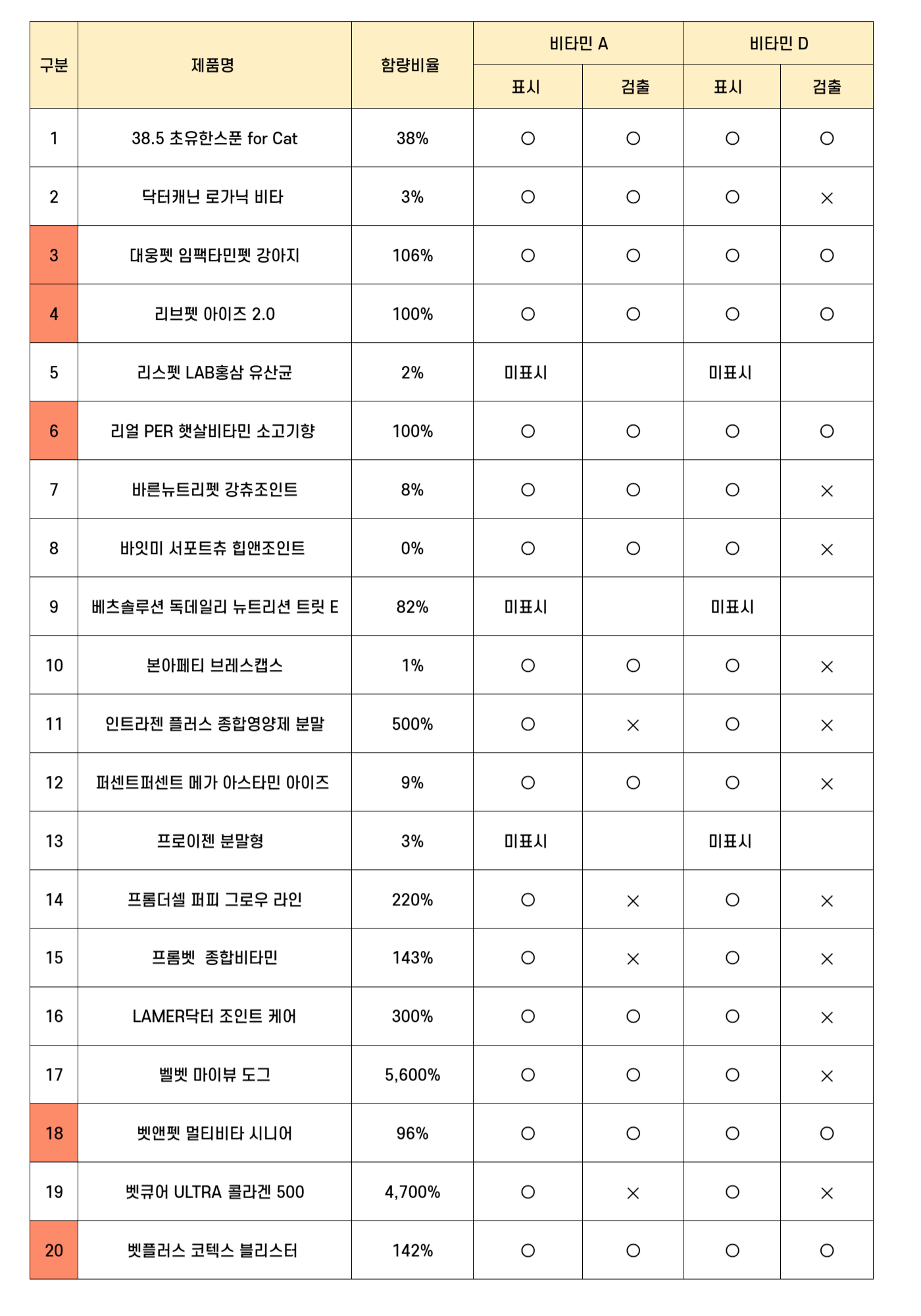 제품과 함량율을 적은 표