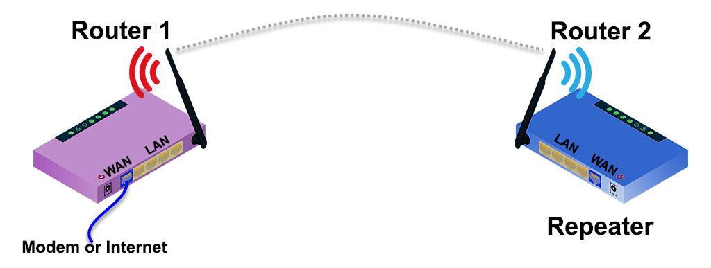 메인 공유기와 서브 공유기를 LAN으로 연결해 하나의 네트워크로 통합하는 구성 예시