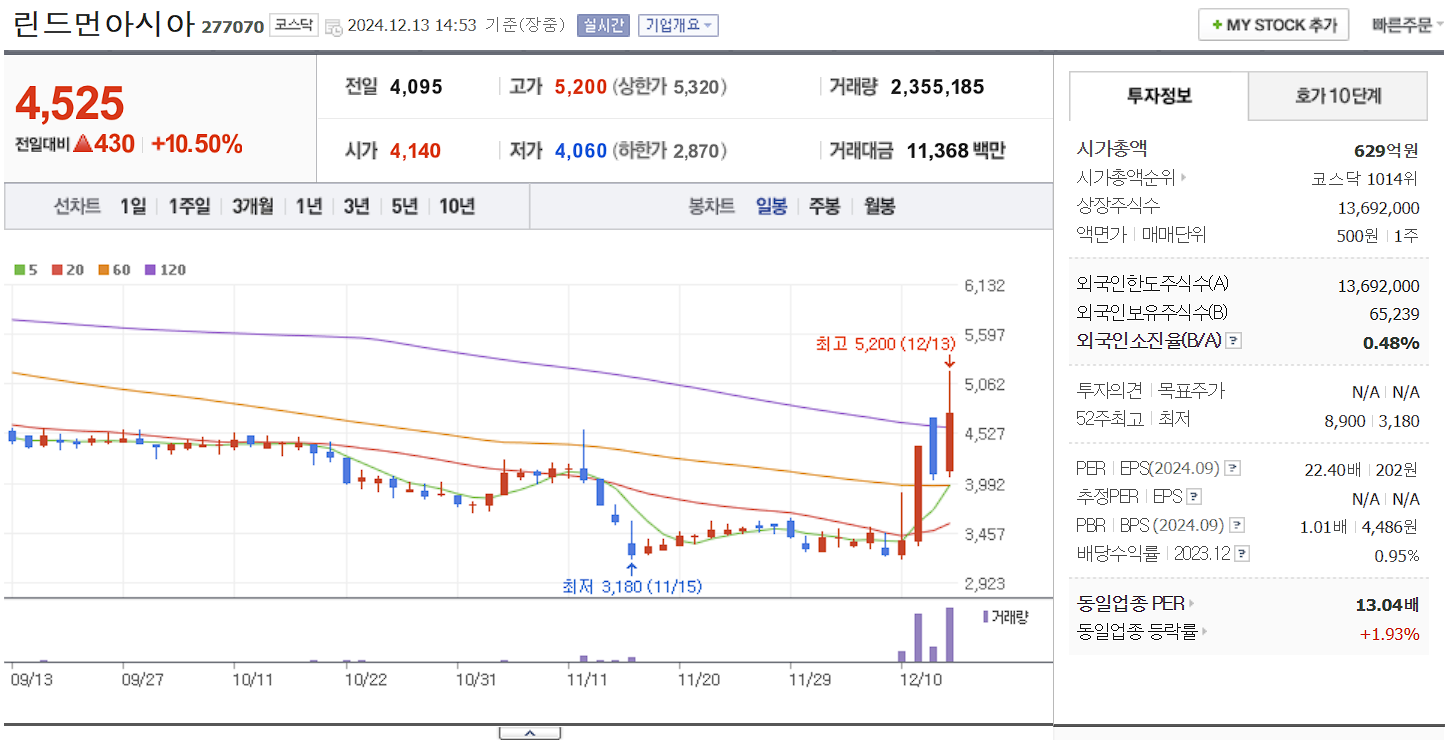 창투사 관련주 린드먼아시아 일봉 차트
