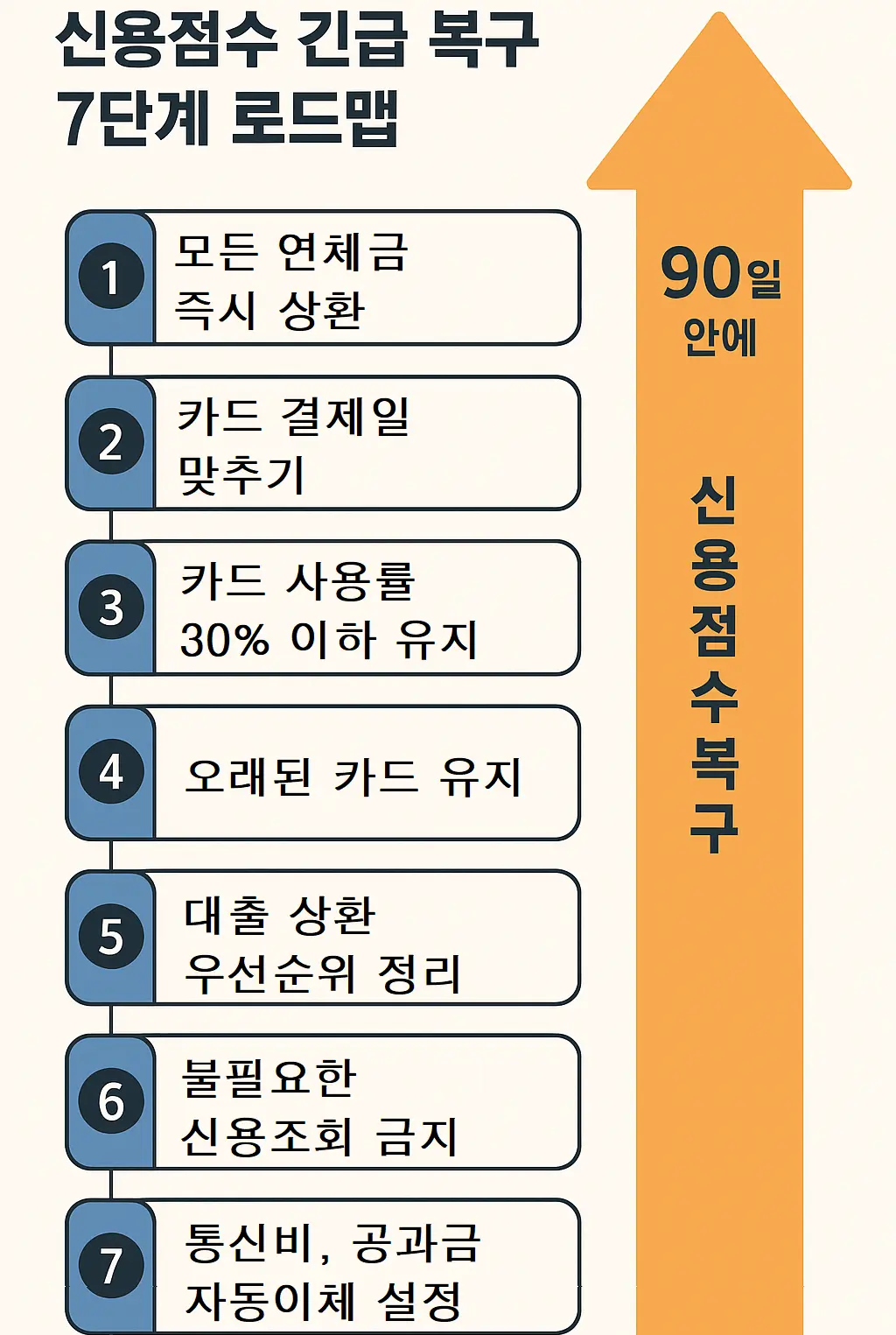 90일 안에 신용점수 복구를 위한 7단계 실천 전략 다이어그램