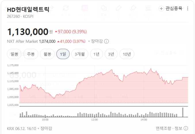 HD현대일렉트릭-주가