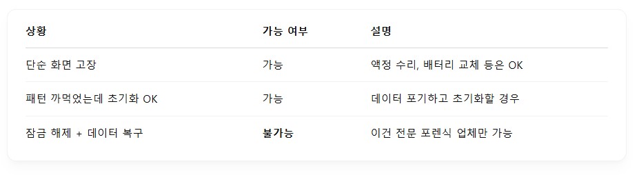 핸드폰 패턴 잊어버렸을 때