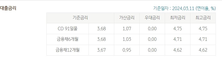 KB 온 국민 신용대출(신규)