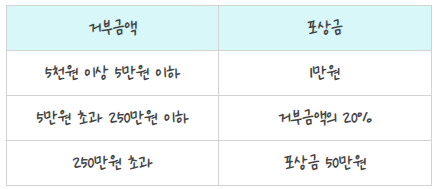 현금영수증미발행포상금
