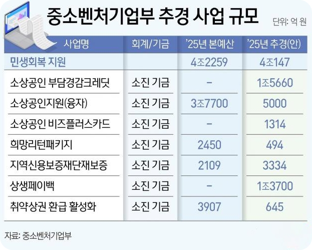 소상공인 50만 원 지원금 및 비즈플러스 카드 대상자 신청방법
