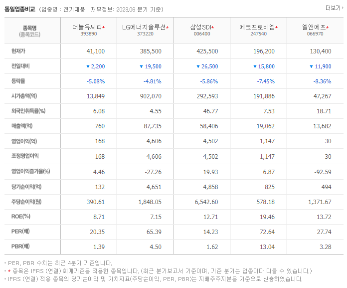더블유씨피_동종업비교자료