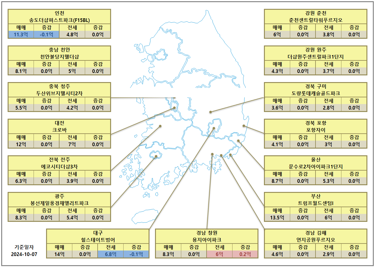 광역시, 지방 핵심도시 아파트 시세