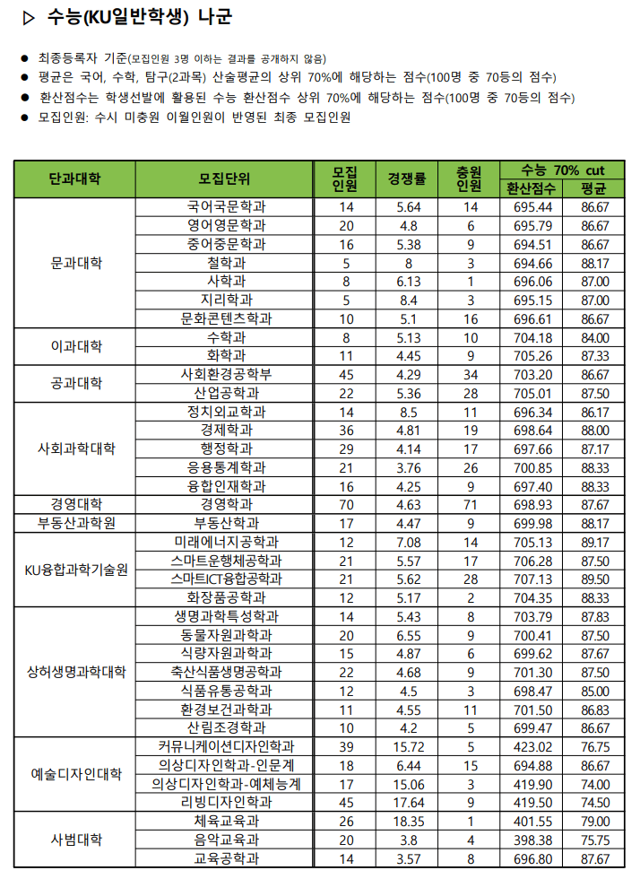 2023건국대 정시 나군 입시결과