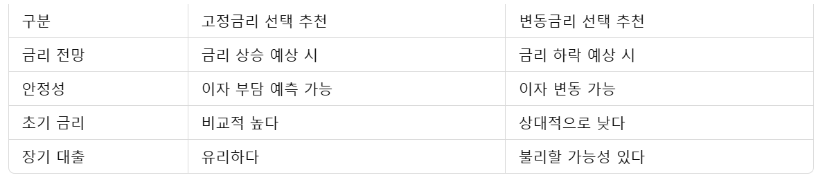 금리선택-가이드