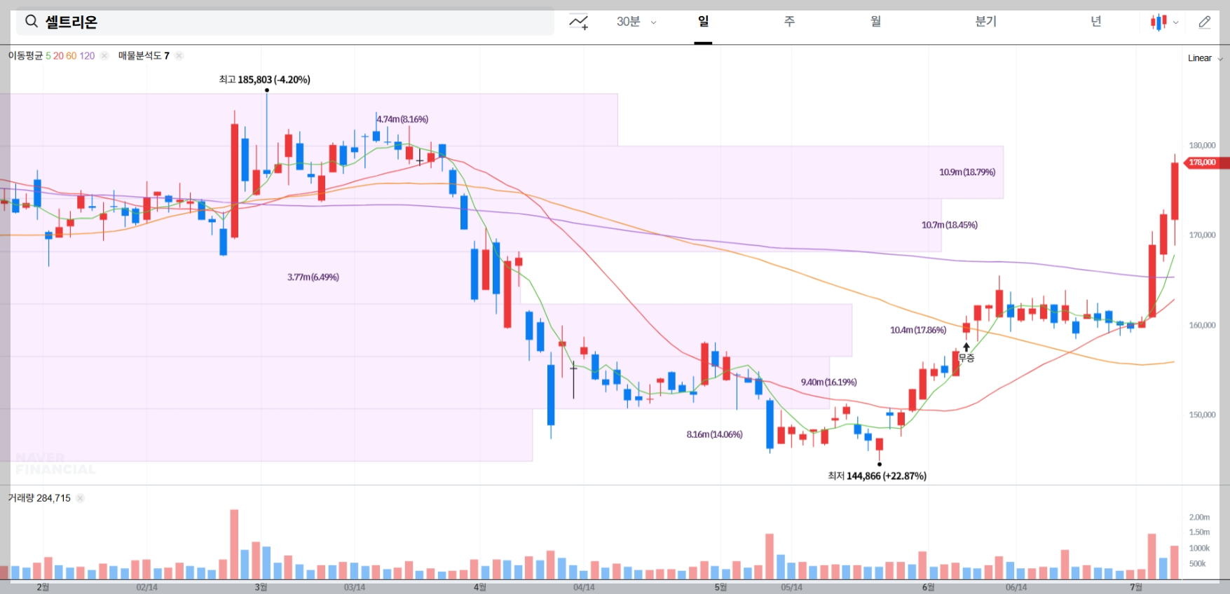 셀트리온 현재 주가 차트