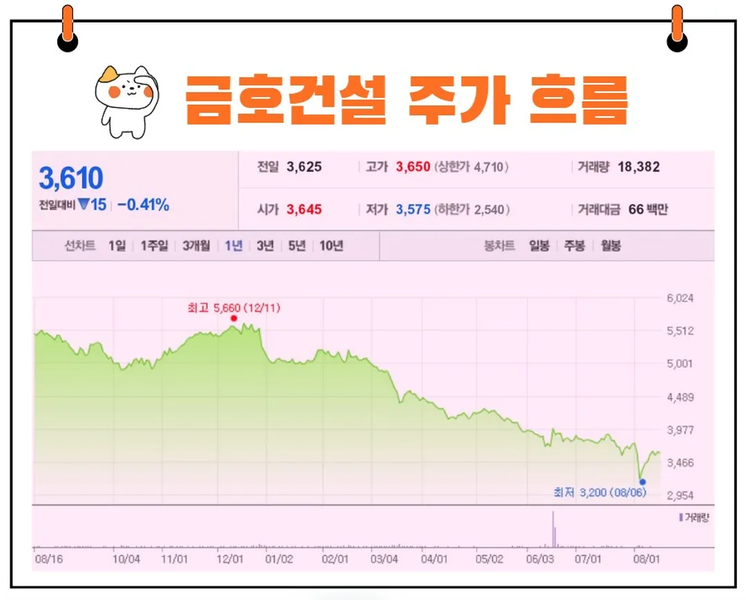 금호건설 주가