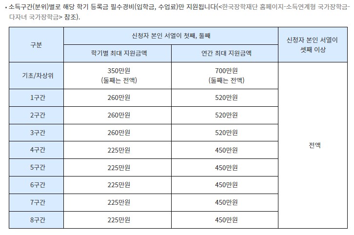 지원금액표