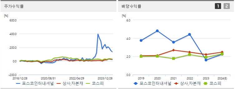 포스코인터내셔널 주가,배당 수익률 지표