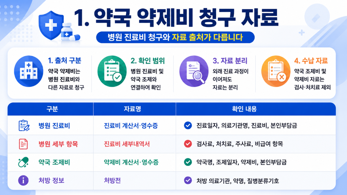 약국 약제비 청구 자료를 설명하는 16대9 인포그래픽으로 병원 진료비 자료와 약국 조제비 자료의 구분, 확인 범위, 자료 분리 기준을 표와 아이콘으로 정리한 이미지