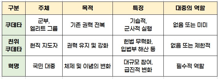 쿠데타, 친위쿠데타, 혁명, 정치변동, 역사사례