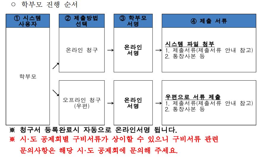 학교안전공제회-보상범위-신청절차-신청방법