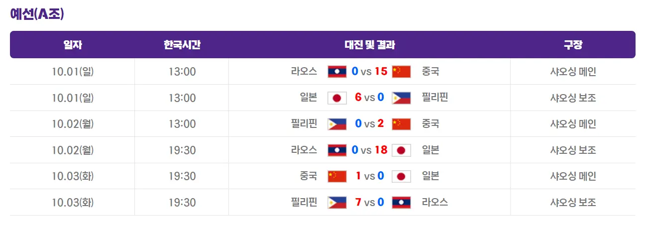 항저우-아시안게임-야구-본선1라운드-A조-결과