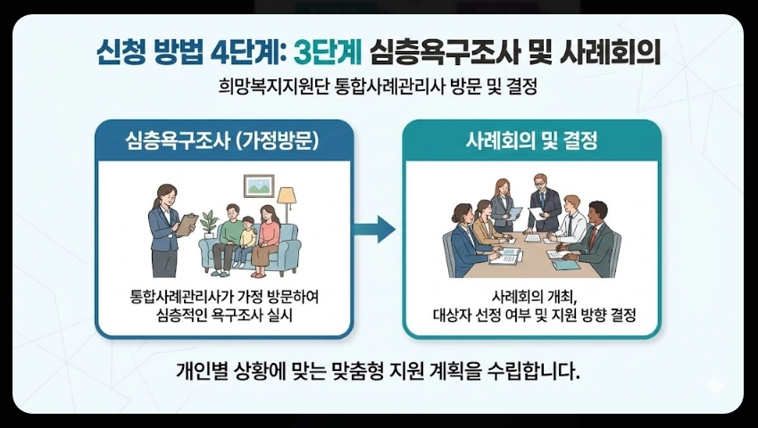 희망복지지원단 통합사례관리
