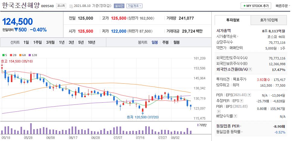 한국조선해양 차트(일봉)