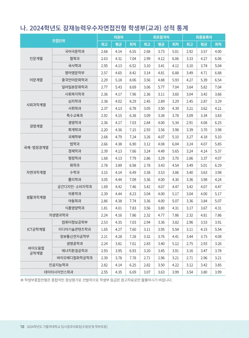 가톨릭대 수시등급 2024 종합 면접전형