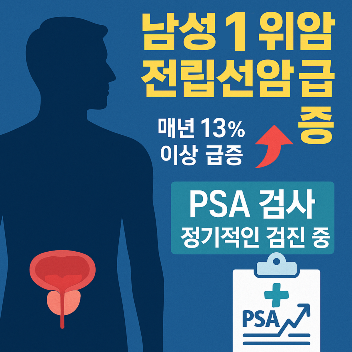 “남성 전립선암 급증과 PSA 검사 중요성을 알리는 인포그래픽”