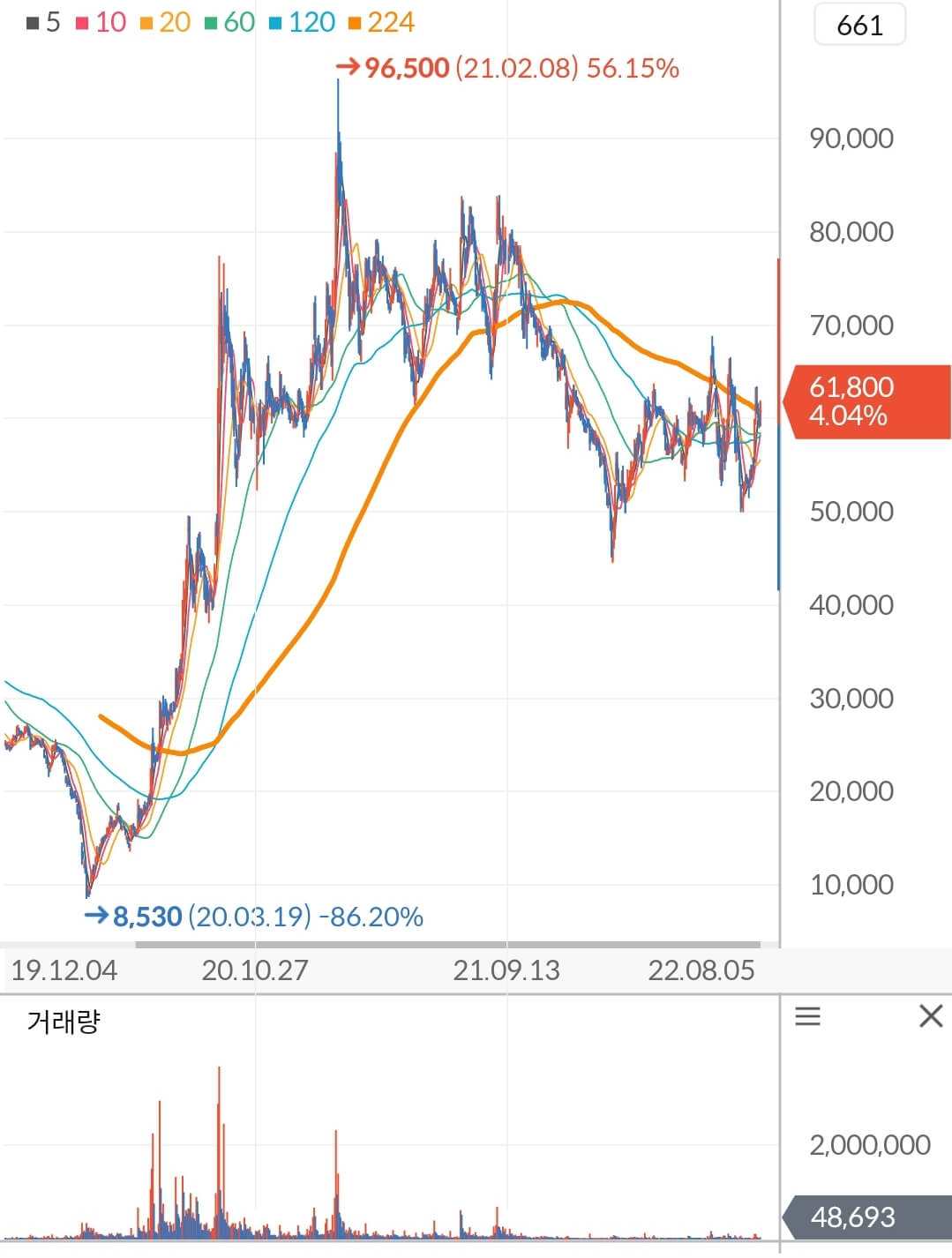 효성중공업 주가 차트