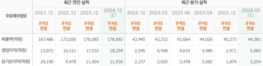 실적