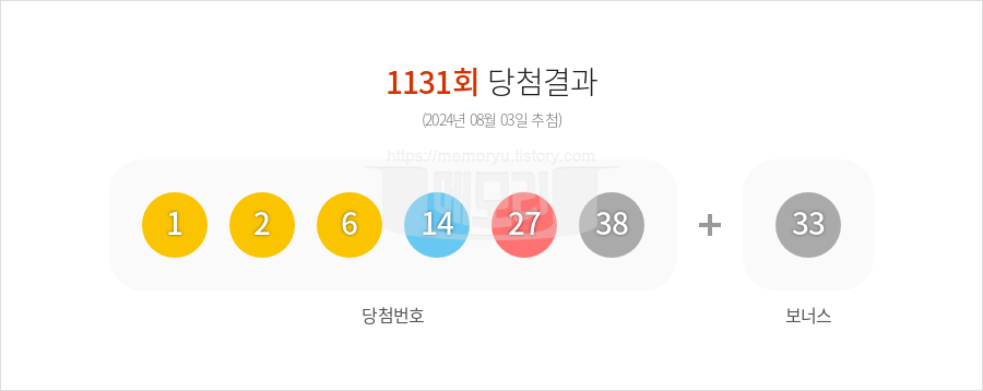 로또당첨번호조회 1131회 (2024년 08월 03일 추첨) 1등 당첨 번호 1 2 6 14 27 38 보너스 33, 1등 당첨 판매점 동행복권 로또645
